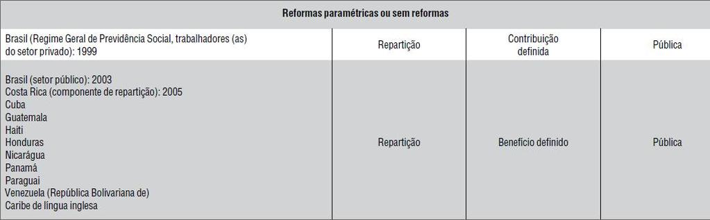 Reformas previdenciárias na América Latina Fonte: Boschetti, Ivanete.