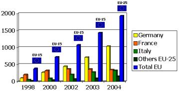 26 Produção Anual de Biodiesel na UE (mil toneladas) Fonte: European Biodiesel Board EBB, 2004 Figura 04: Produção Anual de Biodiesel na União Européia Fonte: European Biodiesel Board (EBB, 2005) A