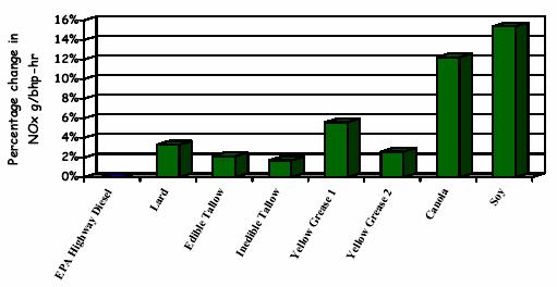 67 Figura 15: Comparação entre emissões de Biodiesel produzido por diferentes matériasprimas Legenda: Lard = Banha de porco; Edible Tallow = Sebo comestível; Inedible Tallow = Sebo não comestível;