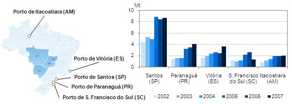 Os principais produtos exportados pelo Centro-Oeste são mostrados na Figura 2 sendo que, atualmente os mais importante são os grãos de cereais.