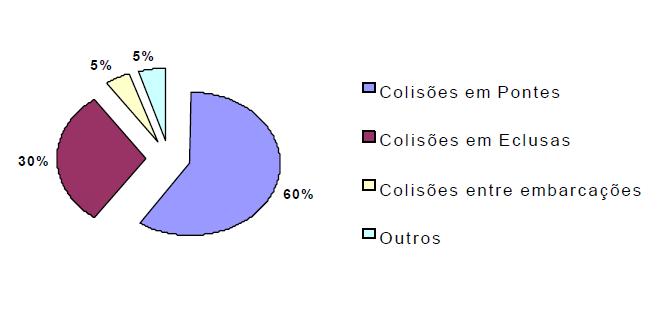 A maioria dos acidentes ocorre por colisão em pontes seguida de colisões em eclusas (Nunes 2000). Figura 2. Evolução dos produtos escoados produzidos na região Centro-Oeste.