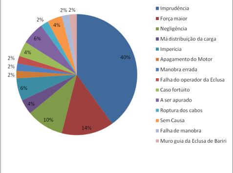 transportam cargas de longo curso dentro da Hidrovia, sendo excluídos os acidentes com embarcações areeiras e de esporte e recreio.