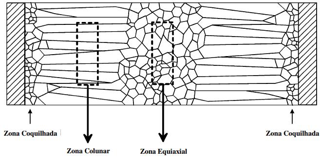 Figura 4.11: Desenho representativo com as estruturas coquilhada, colunar e equiaxial (Adaptado de Shin et al., 2003).