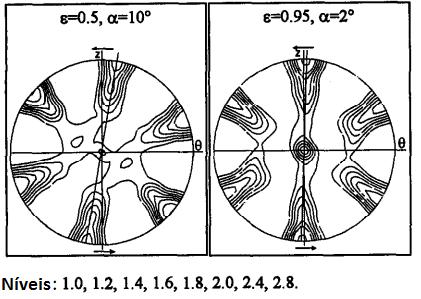 Figura 4.24: Figura de polo {110} para o aço IF ao Ti deformado a temperatura ambiente. O desvio α da posição ideal diminui gradualmente com o aumento da deformação (Baczynski e Jonas, 1996).