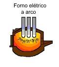 Forno elétrico 25% da produção mundial de aço é feita em forno elétrico. Arco elétrico de elevada corrente para fundir e obter aço líquido.