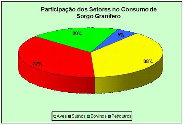 Fig. 9. Participação dos setores no consumo do sorgo - média aproximada dos últimos 5 anos.