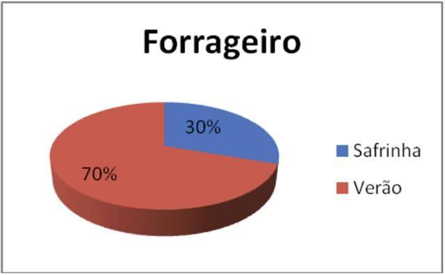 Fig. 3. Épocas de cultivo de sorgo granífero no Brasil.