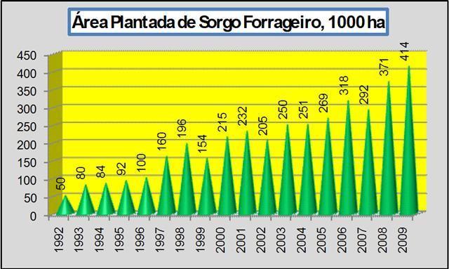 Fig. 4. Evolução da produtividade de sorgo granífero no Brasil. 1990-2008.