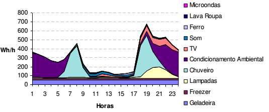 CAPÍTULO 3 Pesquisas Brasileiras sobre Uso Final de Energia 79 Figura 3.