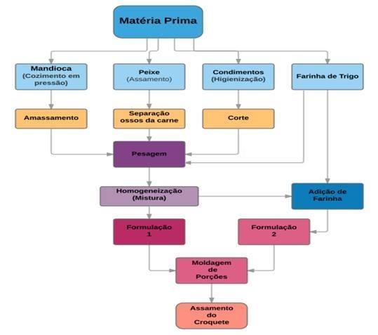 2. MATERIAL E MÉTODOS O croquete foi elaborado no laboratório de processamento de alimentos, do Instituto Federal de Mato Grosso, campus Cuiabá- Bela Vista, e para sua elaboração, foi utilizado o