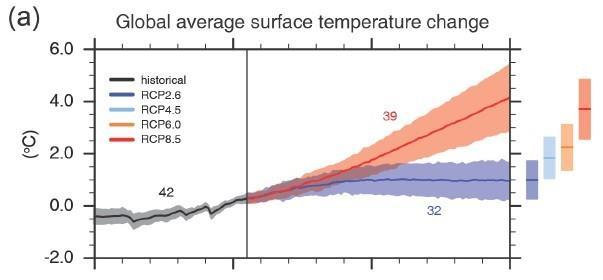 precipitação, 1900-2100 2.6 C a 4.8 C (RCP8.5) 1.