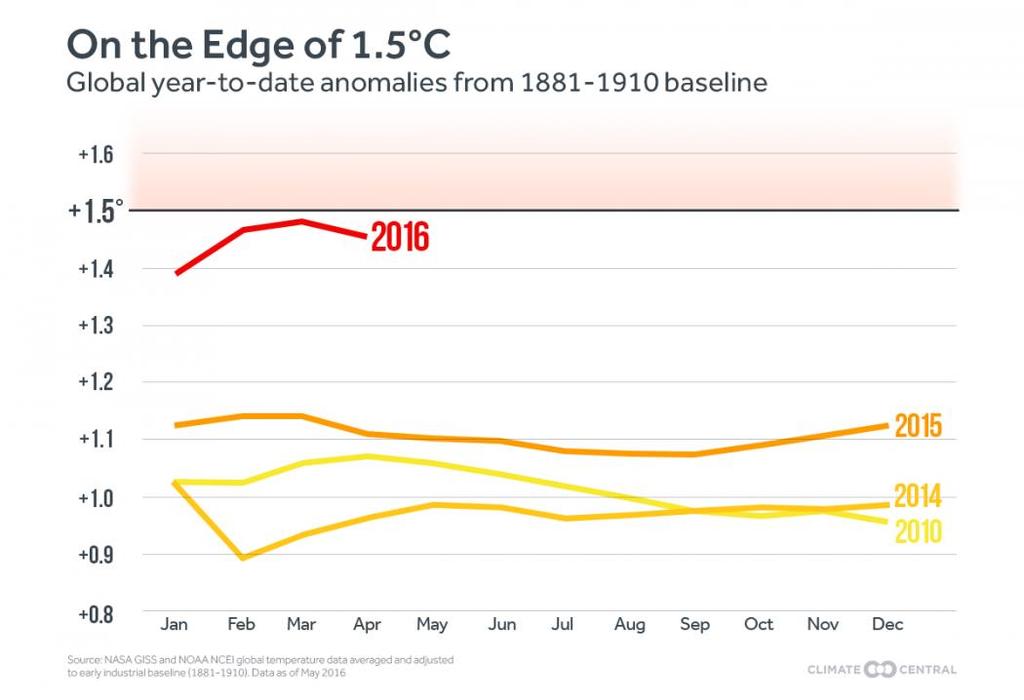 Anomalias anuais da temperatura do ar global à superfície 2015 foi o ano mais quente mas 2016 será