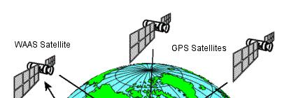 25 estações terrestres t nos EUA e Alasca comparam continuamente sua posição (conhecida) com a posição obtida por sinais GPS.