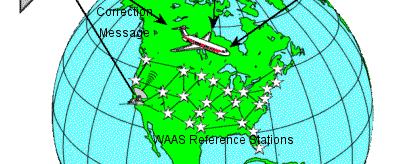 WAAS Wide Area Augmentation System O sistema WAAS corrige principalmente o atraso ionosférico, principal fonte de erro nos sinais GPS.