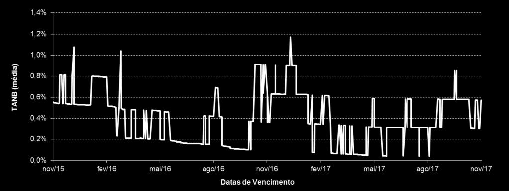 Simulação da remuneração histórica: Depósito Indexado Depósito Zona Euro + EUA Simulação da TANB (média) com base em dados históricos (Depósitos vencidos entre 9 de Novembro de 2015 e 6 de Novembro