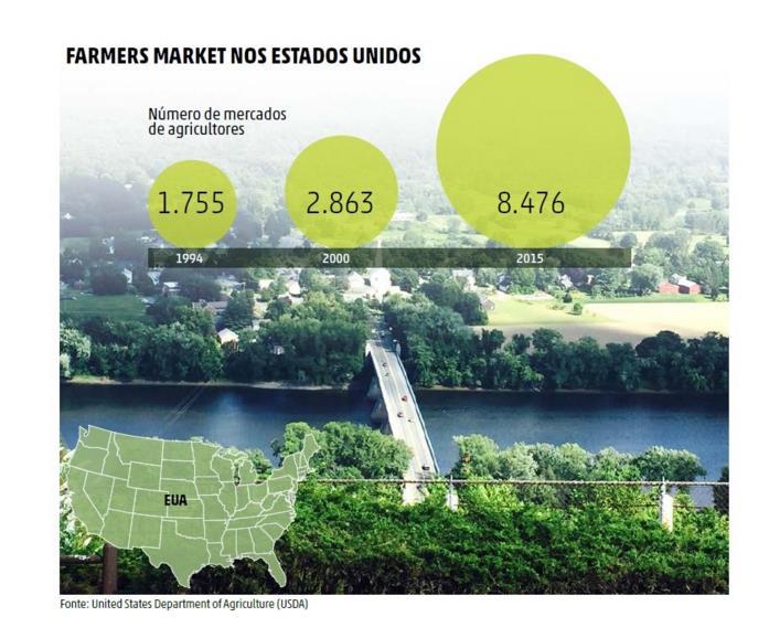 Os mercados de produtores, segundo o USDA, estão concentradas em áreas densamente povoadas, como o Nordeste, Centro-Oeste e a Costa Oeste.