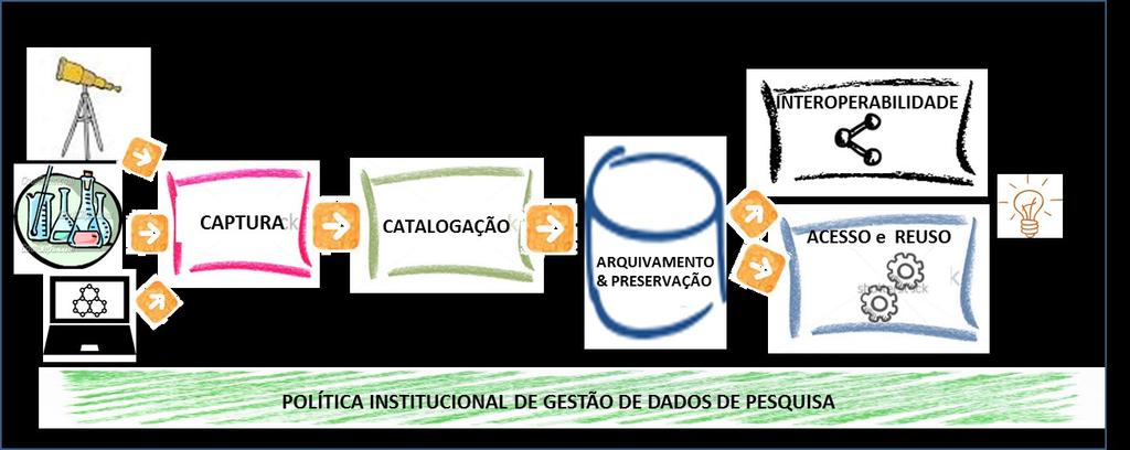 Gestão de Dados de Pesquisa fases CAPTURA DE DADOS Coleta e Seleção de coleções de dados primários ou derivados - provenientes de experimentos, simulações, observações, questionários, levantamentos