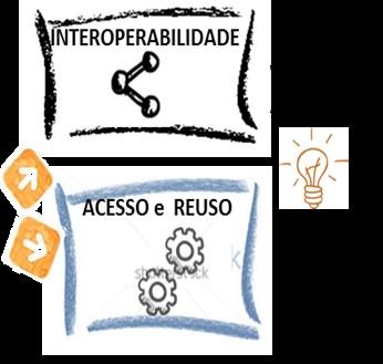 FUNÇÕES DO REPOSITÓRIO DE DADOS INTEROPERABILIDADE Intercâmbio Disponibilização de metadados segundo o protocolo OAI-PMH; Agregação para formação de publicações ampliadas segundo o padrão OAI-ORE;