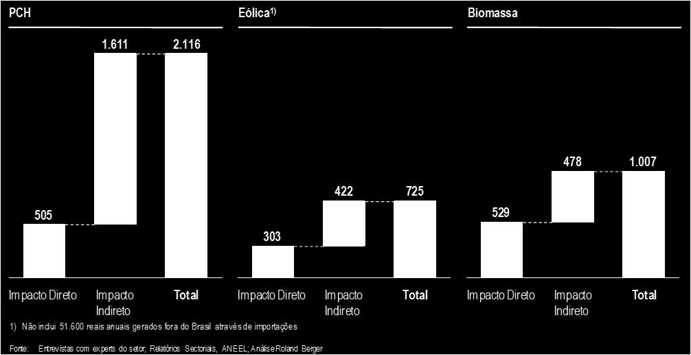 anual de 1 MW instalado no PIB [R$