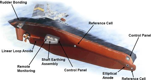 Proteção de cascos de navios com proteção catódica com potencial impresso: Reações: No casco: O 2 +