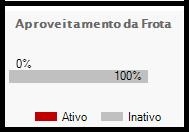 3=> Aproveitamento da Frota em porcentagem (os dados são sempre do mês anterior).