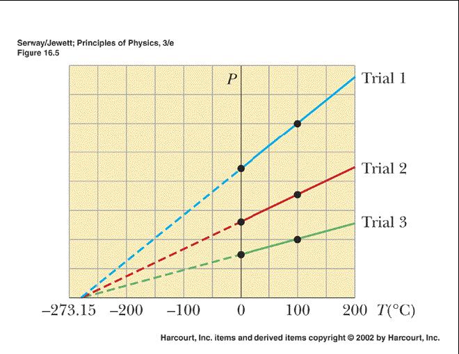 Método atual usando o zero kelvin e o ponto tríplice (ou triplo) da água, determina-se empiricamente a escala Kelvin.