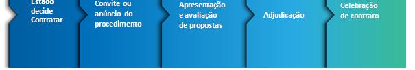 O Código dos Contratos Públicos Regulação de Contratos Públicos Desde a decisão de contratar, até que o contrato é celebrado, as entidades adjudicantes devem usar