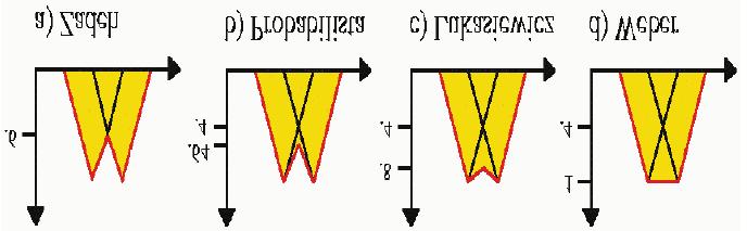 20 Fgura 2.8 Ilustração das prncpas t-conormas [77] As normas s e t defnem as operações entre duas ou mas varáves fuzzy de um sstema. 2.3.