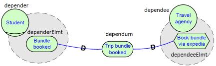 Capítulo 5 Modelagem de Casos de Uso UFES - Universidade Federal do Espírito Santo 86 Figura 5.7 Representando Dependências. Nem todo os elementos de uma dependência precisam ser representados. P.ex.