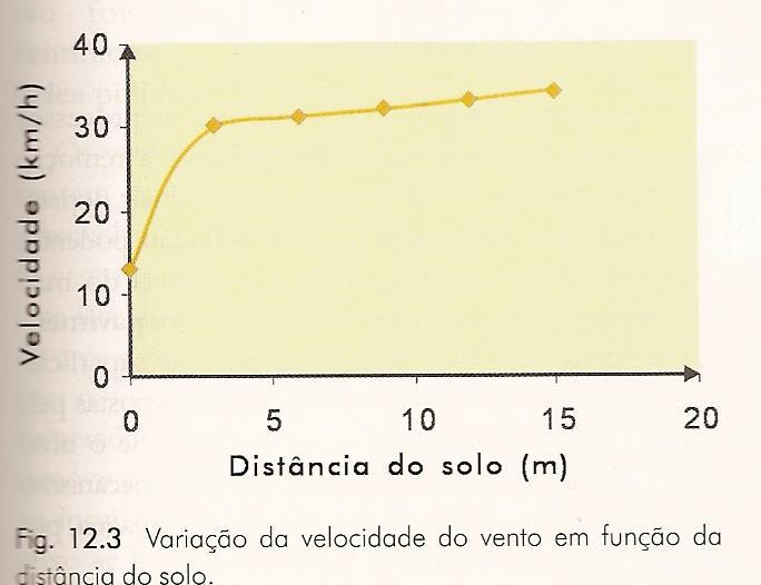 O transporte pelo vento A velocidade do vento aumenta com o afastamento da