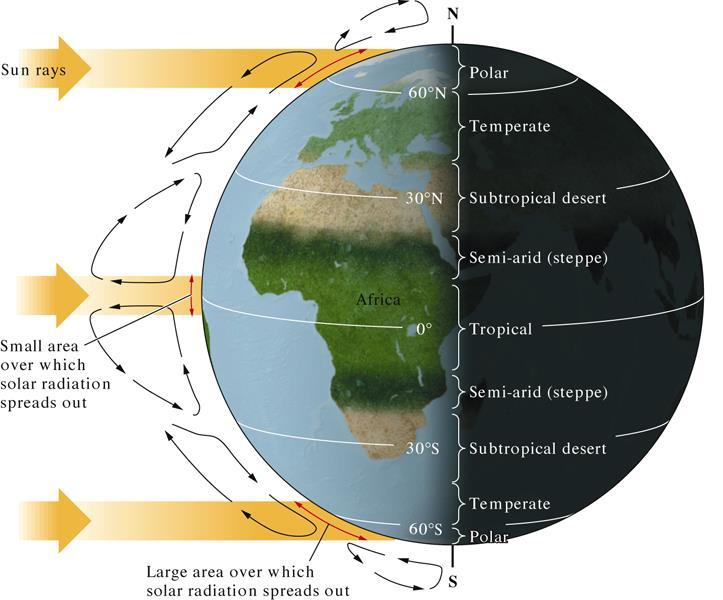 1. Concentração de desertos nas latitudes de 30º - centros de alta pressão ventos divergem dessa área e levam a umidade. Ex: Saara Desertos 2.