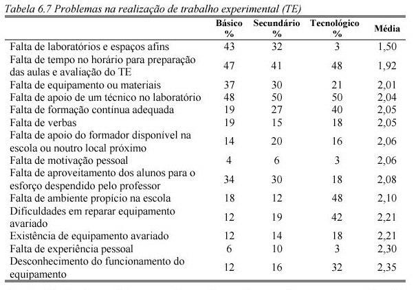 Tabela 2-9 Problemas na realização de trabalho experimental Verifica-se que a avaliação do trabalho experimental realizada pelos professores se fica fundamentalmente pelas questões orais e observação