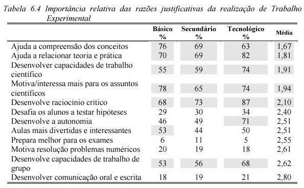 Tabela 2-11Dificuldades na avaliação do trabalho experimental (frequência de resposta) Para os professores do ensino básico a importância relativa das razões que os levam à realização de trabalho
