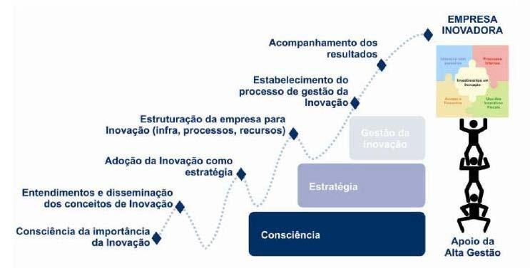 precisam adotar a inovação como parte de sua