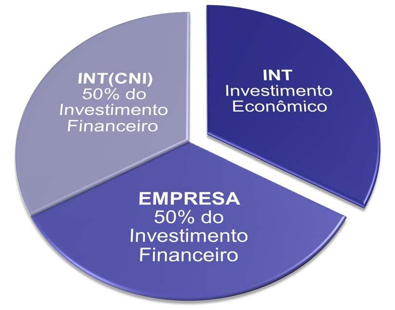 Condições de Cofinanciamento Aporte financeiro não reembolsável do INT(CNI) imediato no início do Projeto; Aporte financeiro da Empresa de acordo com o cronograma