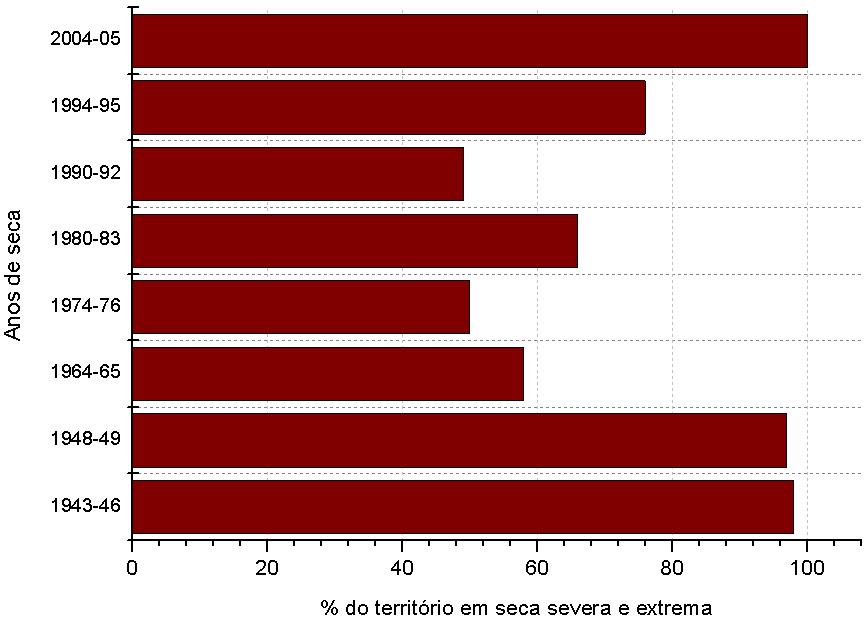 Seca 2004-06 Situação de seca mais intensa (meses consecutivos em seca severa e