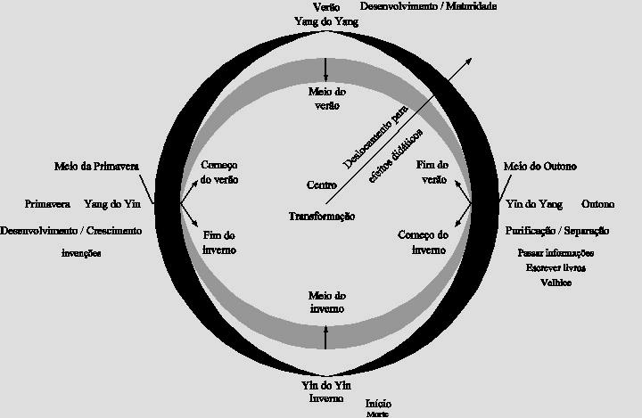 O movimento Terra é representado no centro, porém, para efeito didático, é deslocado para o espaço entre os Movimentos Fogo e Metal.