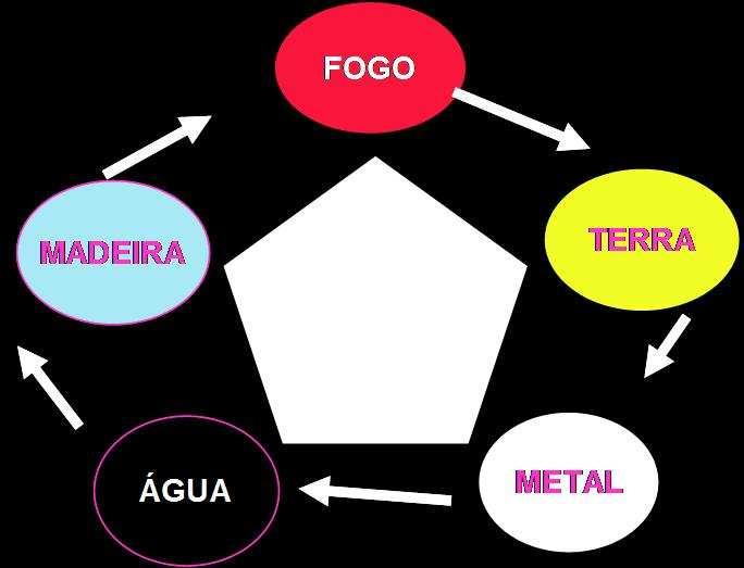 nervos, hormônios, olhos/visão. O Movimento Fogo corresponde ao Xin/Xiao Chang (Coração/Intestino Delgado) e é responsável por vasos sanguíneos, tato, mente, língua/fala.