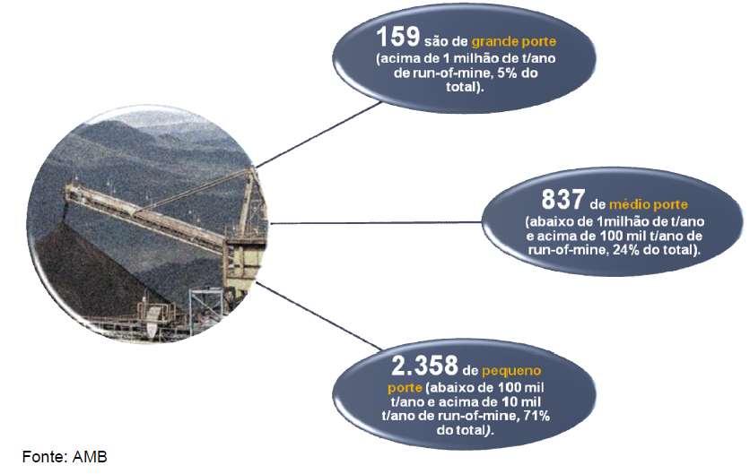 POTENCIAL DA MINERAÇÃO BRASILEIRA BRASIL 8,5 milhões km 2 diversidade de terrenos e formações geológicas e de minérios