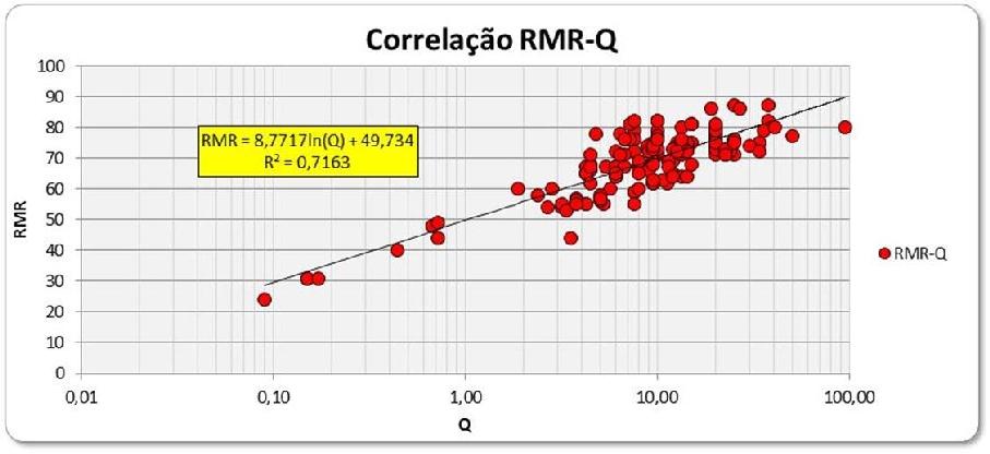 Correlacionando os resultados das classificações geomecânicas calculadas avanço a avanço no Túnel 2 (RMR e