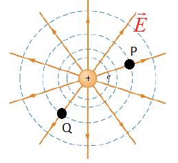 Na figura ao lado temos uma carga positiva q. Temos dois pontos mostrados, sendo eles o ponto P e o ponto Q. Note que se calcularmos o potencial para esses dois pontos, encontraremos o mesmo valor.
