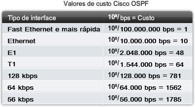 Métrica do OSPF O OSPF usa o custo com a métrica para determinar a melhor rota -A melhor rota terá o menor custo -O custo é baseado na largura de banda da interface O