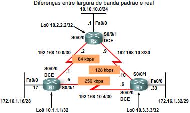 Métrica do OSPF Geralmente a velocidade atual do link é diferente da largura de banda