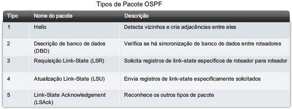 Introdução ao OSPF