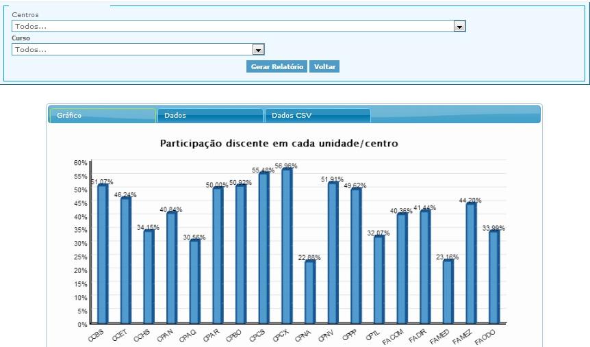 Figura 38: Relatórios da Avaliação Institucional. O segundo relatório permite visualizar os dados por questões.