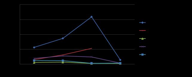 Tabela 15: Tempos de execução em segundos do programa GPUSText GPU Malha / Iterações do CG 1ºEstágio 2ºEstágio 3ºEstágio (CG) Total 9600GT GTX260 GT240 MS1 / 128 0,032465 0,198590 2,324086 2,555141