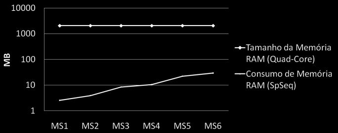 Tabela 16: Tempos de execução em segundos do programa SpSeq Malha / Iterações do CG 1º Estágio 2º Estágio 3º Estágio (CG) Total MS1 / 139 0,033069 0,057709 0,119749 0,210527 MS2 / 184 0,050300