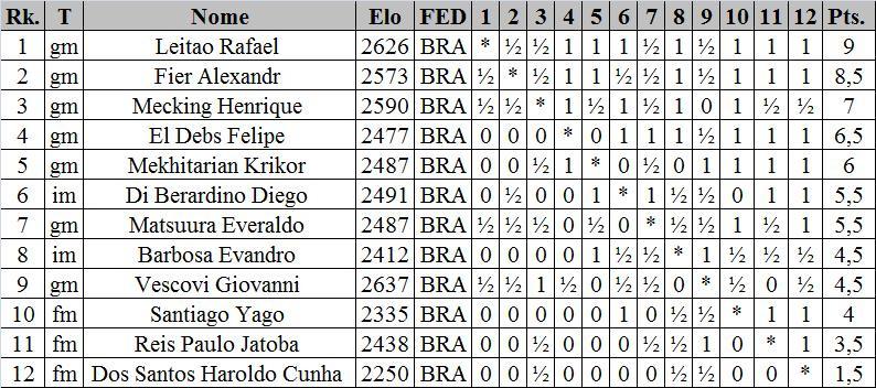 no dia 27 de janeiro), mas alguém me contou que todos os meus resultados foram iguais aos do Fier, tirando minha partida com Di Berardino, que eu ganhei e ele empatou, então, olhando por essa ótica,