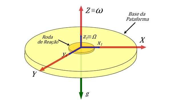 2. FORMULAÇÃO DO PROBLEMA O problema consiste em se estimar a posição e velocidade angulares do simulador de atitude com rotação em torno de um eixo descrito como uma plataforma contendo uma base em