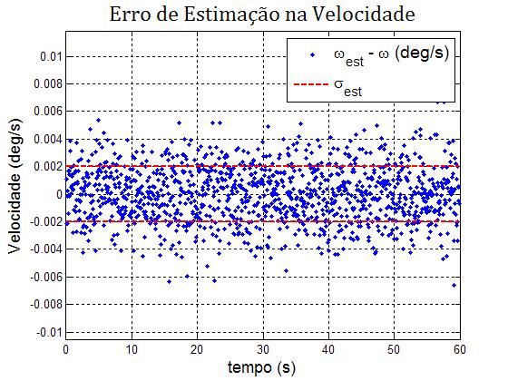 7.1. Caso 1 A Figura (3) mostra como se comporta os erros de estimação do deslocamento e da